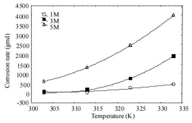 Corrosion Rate of Carbon Steel